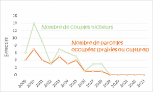 evolution vanneau